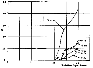 Distortion components for multistage transformer-coupled transistor amp