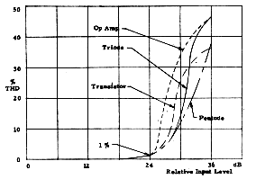 Multistage amp comparison of total harmonic distortion (THD)