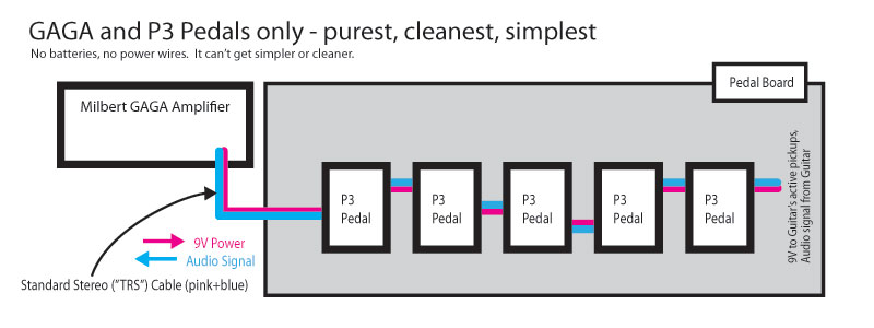 Purest, cleanest, simplest: Milbert GAGA + P3 Pedals only, no batteries, no power wires